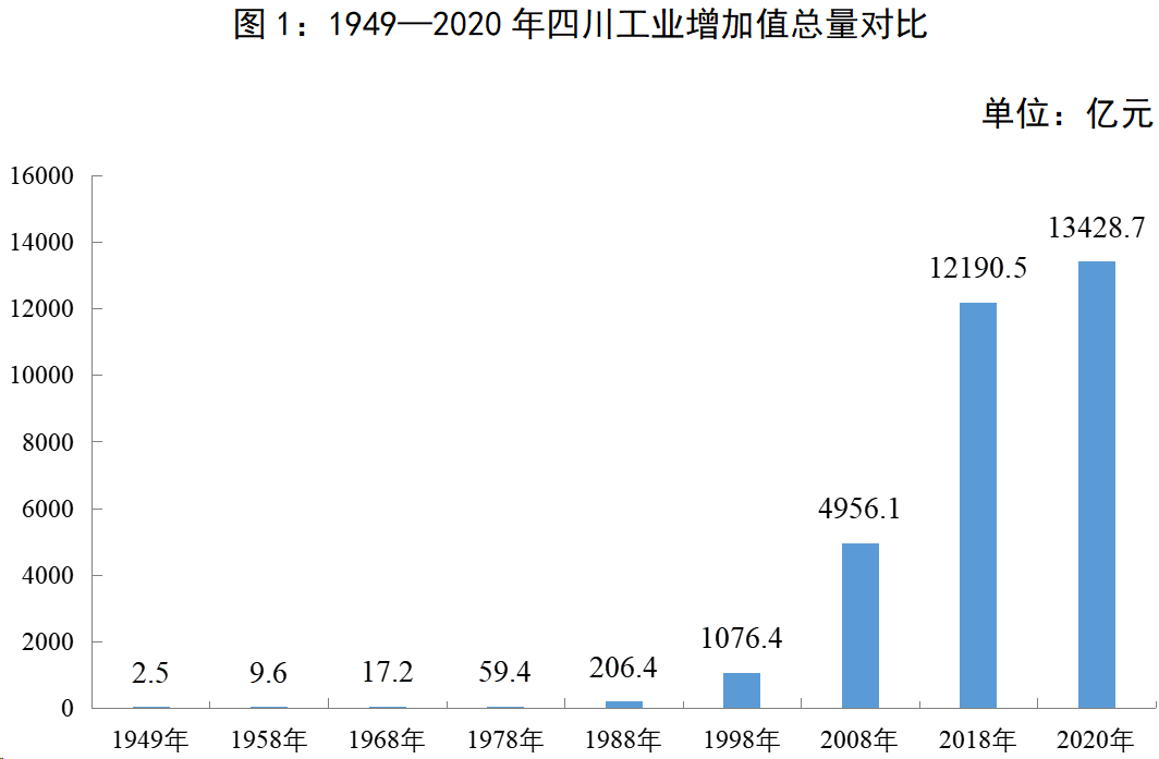 bmw宝马·娱乐建党百年数说四川⑪丨1957-2020年四川规上工业利润增长超1(图1)