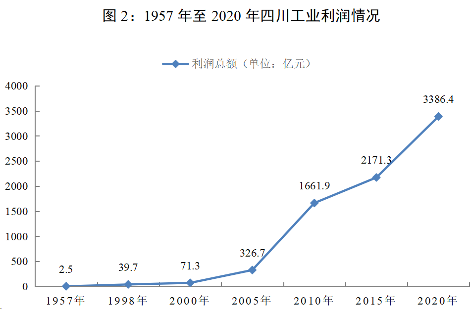 bmw宝马·娱乐建党百年数说四川⑪丨1957-2020年四川规上工业利润增长超1(图2)